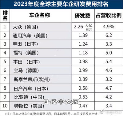 全球大型车企研发费创新高 比亚迪第九 特斯拉第十