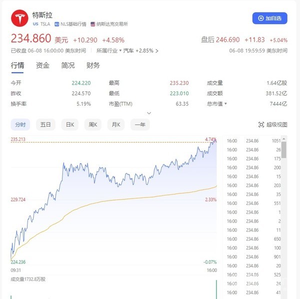 特斯拉连续10个交易日上涨 马斯克身价达2202亿美元