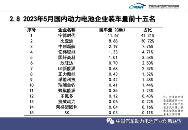 5月国内动力电池企业装车量排名出炉 宁德时代夺冠