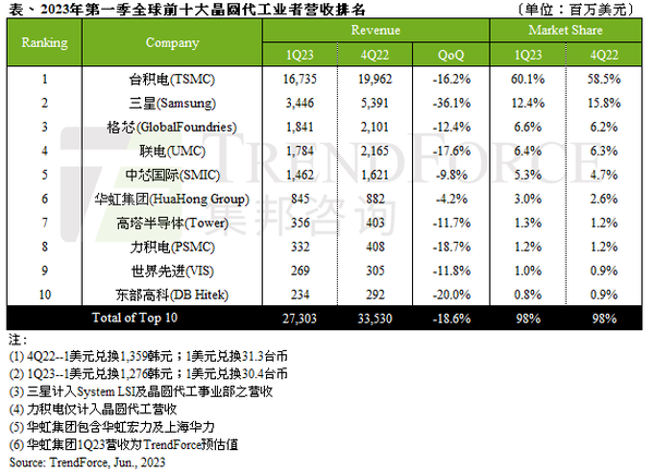 机构：第一季前十大晶圆代工业者营收环比减少近两成