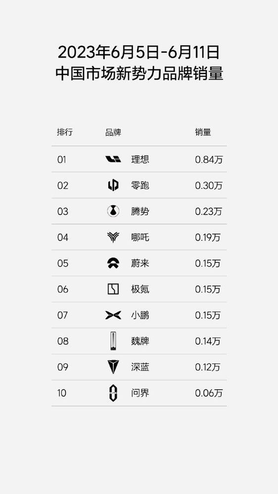 理想公布最新周销排行：国产新势力第一 月销有望破3万