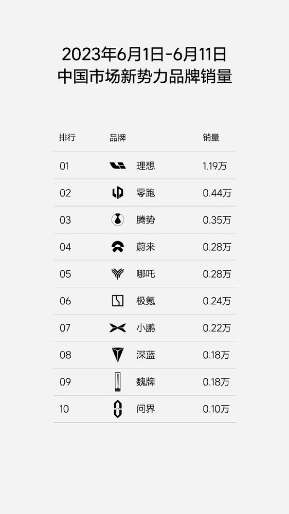 理想公布最新周销排行：国产新势力第一 月销有望破3万