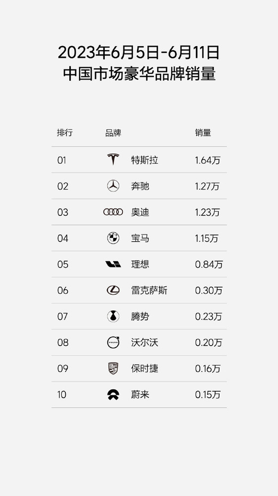 理想公布最新周销排行：国产新势力第一 月销有望破3万