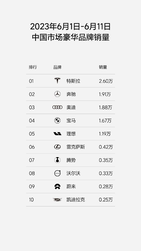 理想公布最新周销排行：国产新势力第一 月销有望破3万