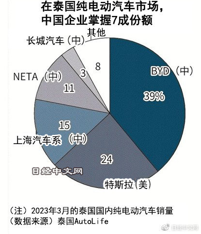 中国电动汽车席卷泰国 市占率达7成 日系毫无存在感