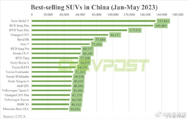 特斯拉Model Y成今年国内最畅销SUV！反超比亚迪