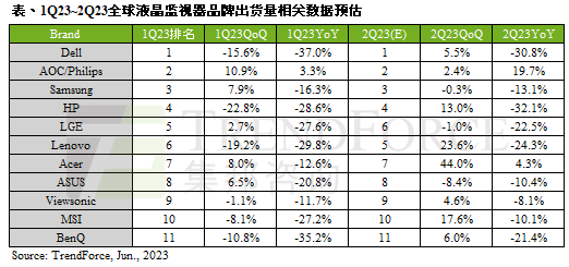 2023 Q1全球液晶显示器出货量季减7.4% Q2或迎增长