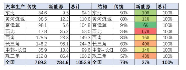 中国新能源产业结构占比最高的是西北 珠/长三角其次