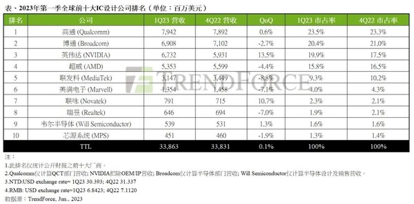 机构：全球前十大IC设计厂商第一季营收持平前季