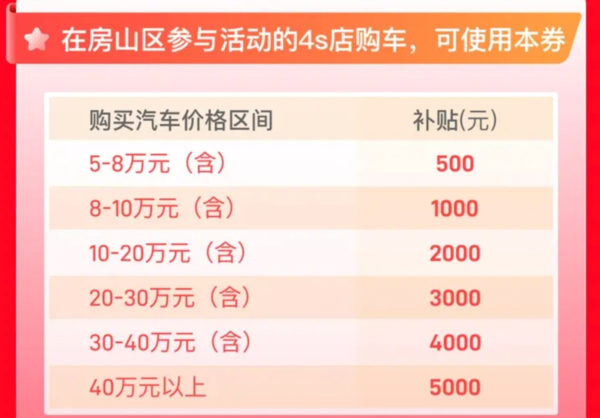 北京房山发放1000万元汽车消费券 每车最高补5000元