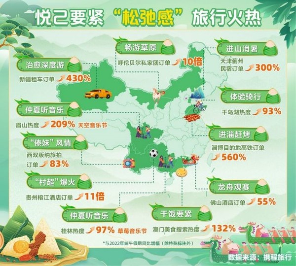 携程：2023年端午假期国内门票订单较2019年翻倍