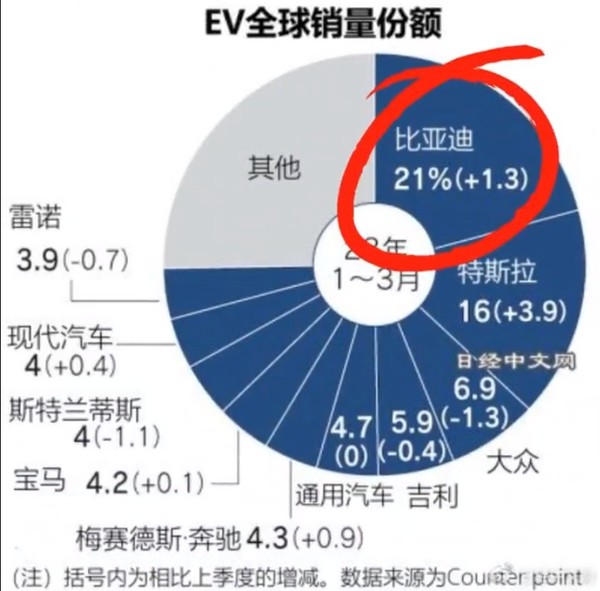 比亚迪连续4个季度位居全球纯电和插混车型销量榜首