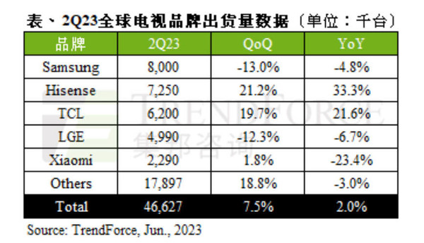 23年二季度全球电视厂商销量排名出炉：小米仅在第五