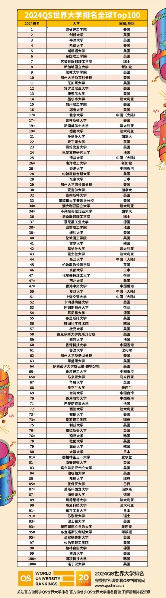 2024QS世界大学排名TOP 100正式发布 北大排在第十七