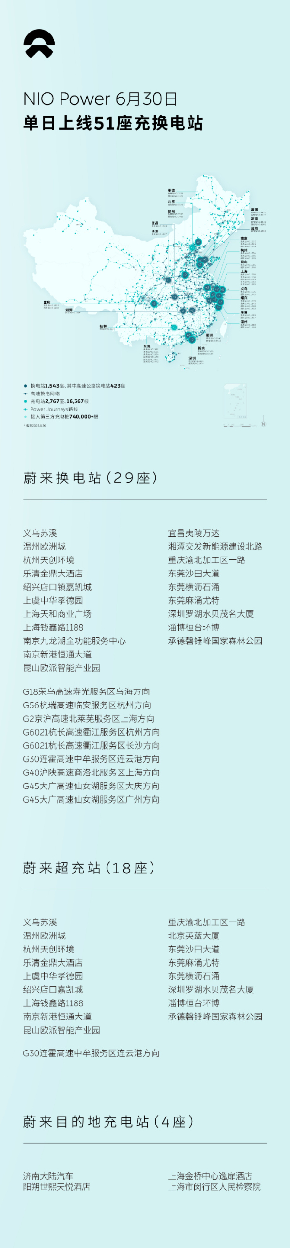 蔚来单日上线51座充换电站 换电站总数已达1543座