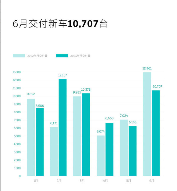 23年6月蔚来交付新车10707台 增长74.0% 累计破34万