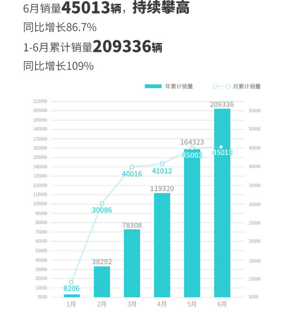 2023年6月造车新势力交付成绩汇总：埃安理想表现亮眼