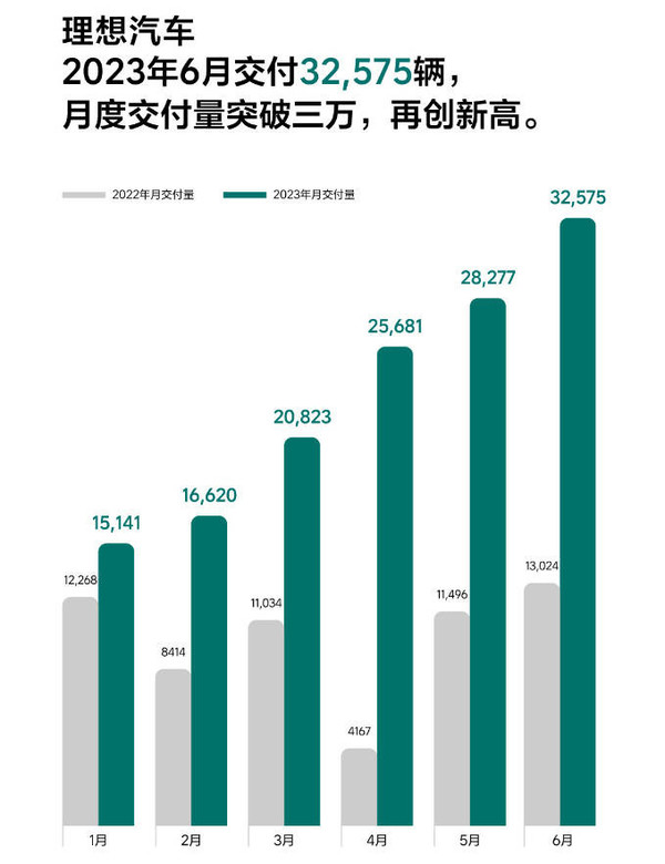 2023年6月造车新势力交付成绩汇总：埃安理想表现亮眼