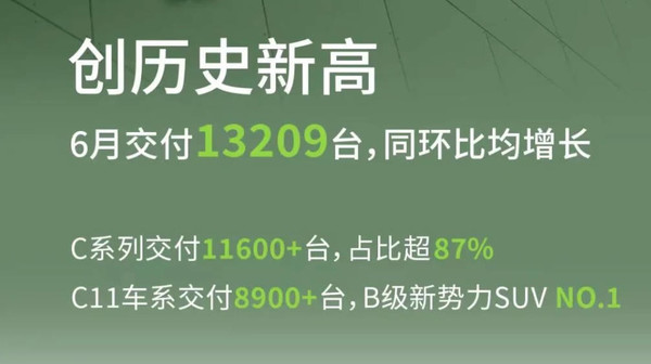 2023年6月造车新势力交付成绩汇总：埃安理想表现亮眼