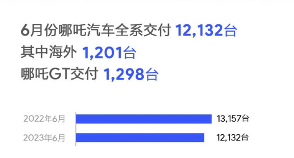 2023年6月造车新势力交付成绩汇总：埃安理想表现亮眼