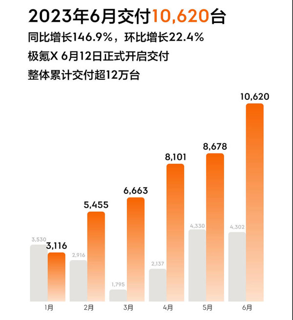 2023年6月造车新势力交付成绩汇总：埃安理想表现亮眼