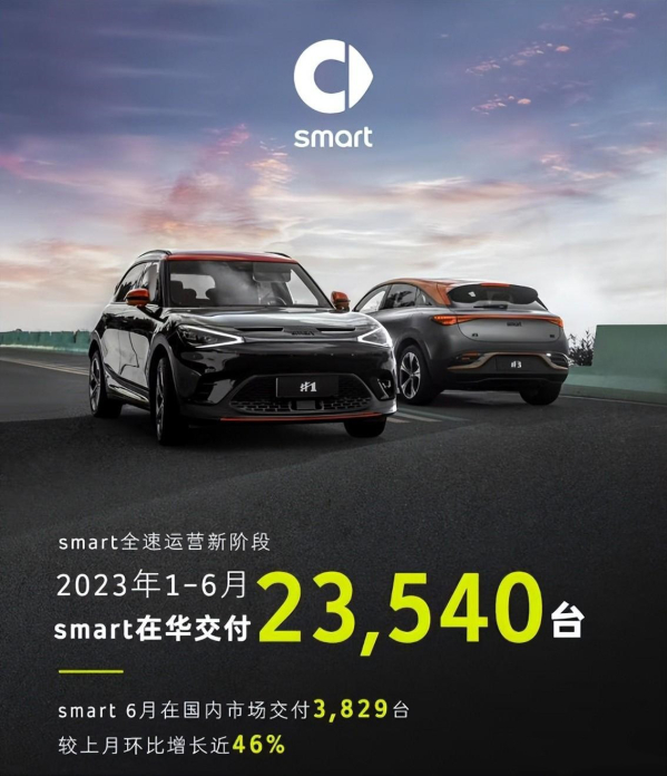 环比增长近50%！smart 6月交付3829台 今年累计超2万辆