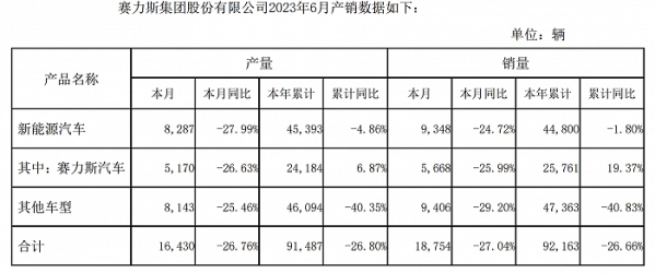 赛力斯6月销量18754辆 塞力斯汽车今年累计销量增加19.37%