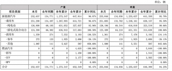 比亚迪6月销量25.3万辆 今年累计销量已超125万辆