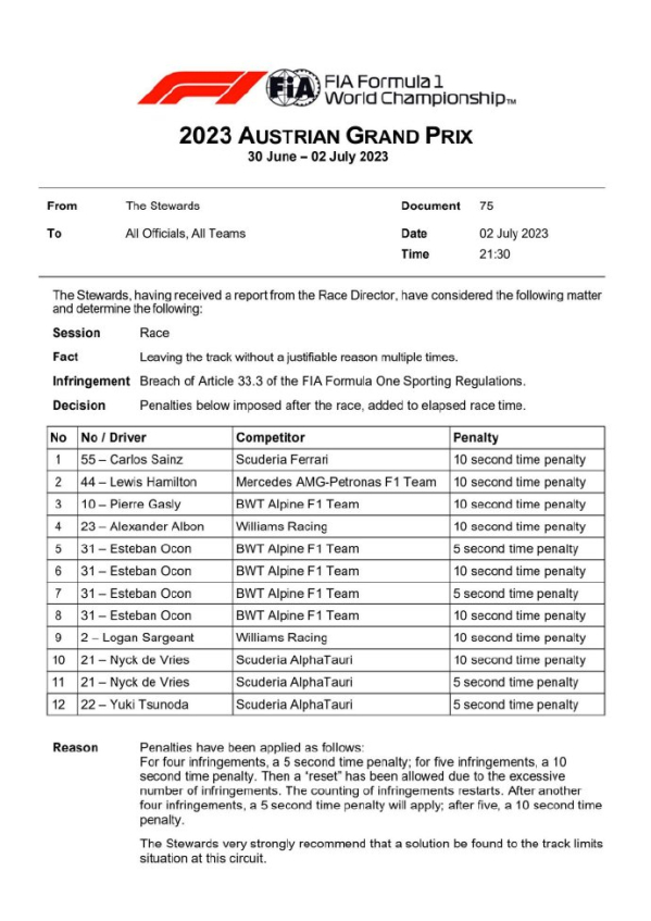 FIA&ldquo;杀&rdquo;疯了！F1奥地利站赛后开出12张罚单 奥康被罚30秒