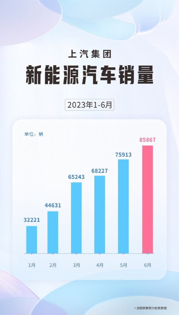 上汽集团6月份销售新能源汽车8.6万辆 环比增长13.1%