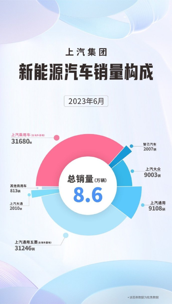 上汽集团6月份销售新能源汽车8.6万辆 环比增长13.1%