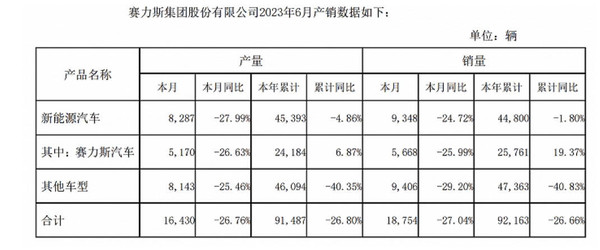 上半年国内主要新能源车企销量汇总：比亚迪仍是王者