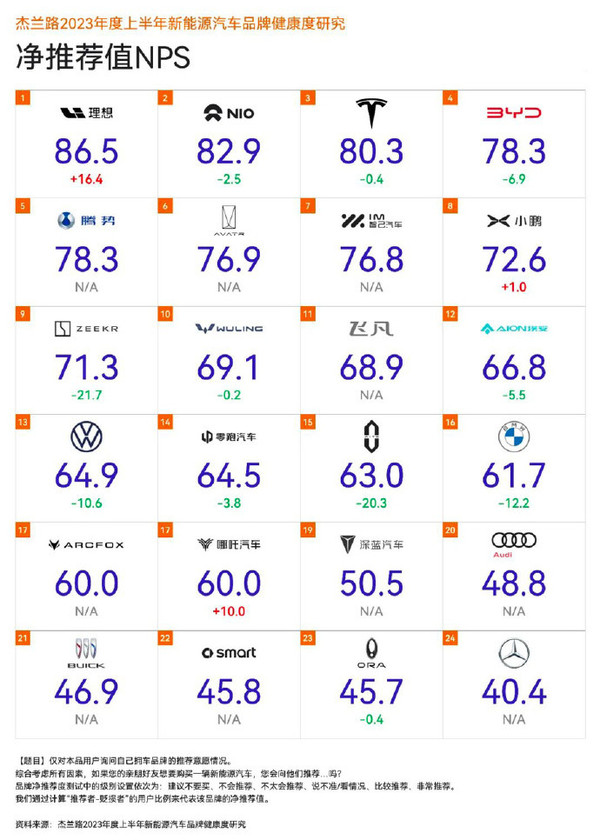 理想汽车继续领跑新能源汽车品牌 净推荐值排名第一！