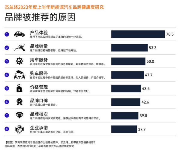 理想汽车继续领跑新能源汽车品牌 净推荐值排名第一！