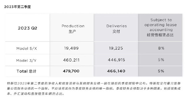 特斯拉7月19日公布Q2业绩 今年已交付超88万辆汽车