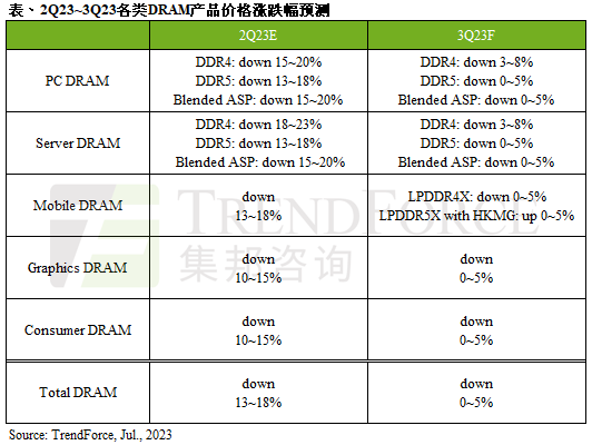 机构：预估今年第三季DRAM均价跌幅收敛至0-5%