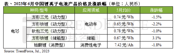 机构：锂价波动趋缓 今年6月动力电池价格跌幅收敛