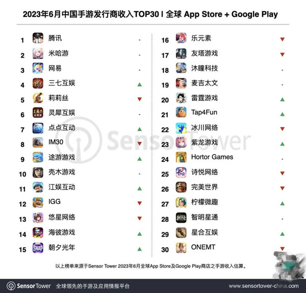 6月中国手游发行商收入排行出炉 网易环比增长12.4%
