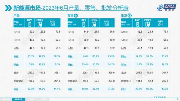 乘联会：6月13家新能源批发销量破万 比亚迪遥遥领先