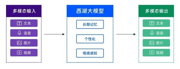 以人为导向 西湖心辰推出通用大模型&ldquo;西湖大模型&rdquo;