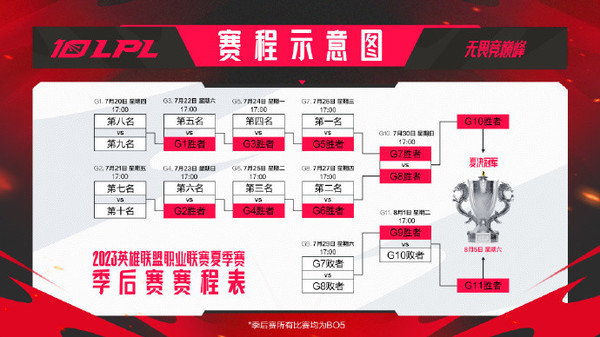 LPL季后赛赛程公布：7月20日在西安开启 8月5日总决赛