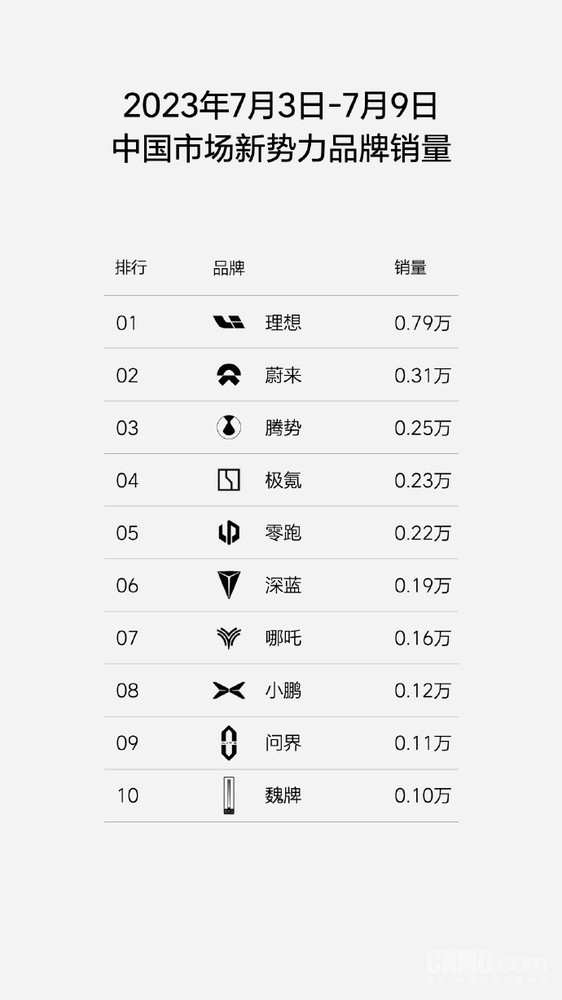 理想汽车再公布周销量数据 小鹏高管质疑&ldquo;在线打假&rdquo;