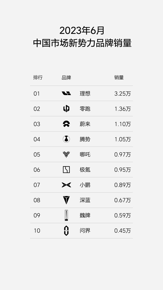 理想汽车再列6月新势力品牌销量排名 完全不给友商面子？
