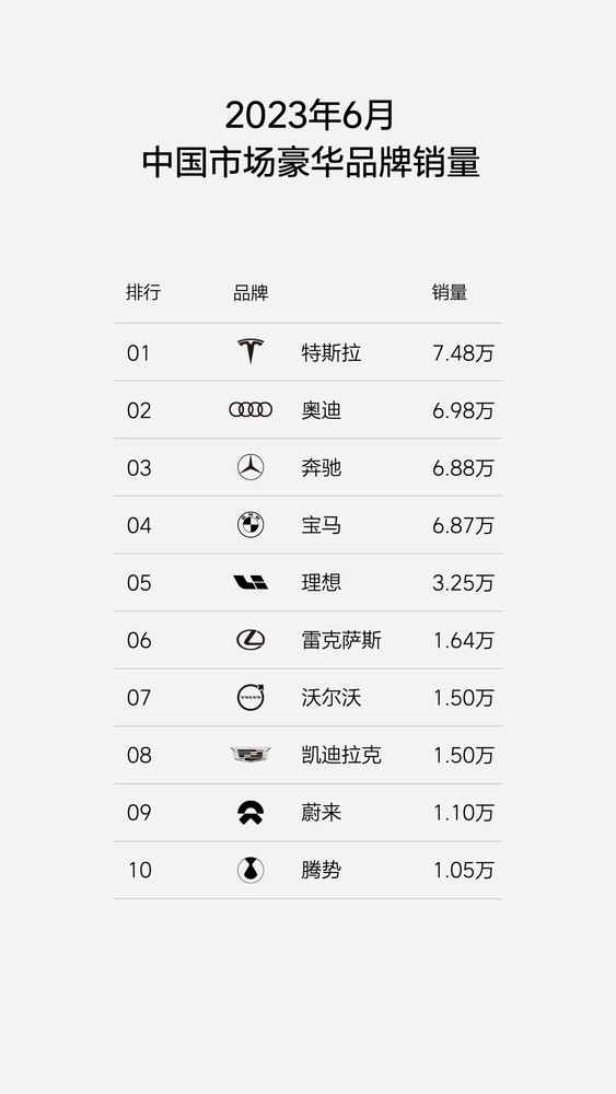 理想汽车再列6月新势力品牌销量排名 完全不给友商面子？