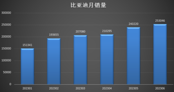 花旗：比亚迪二季度新能源汽车利润超预期 约为63亿元　