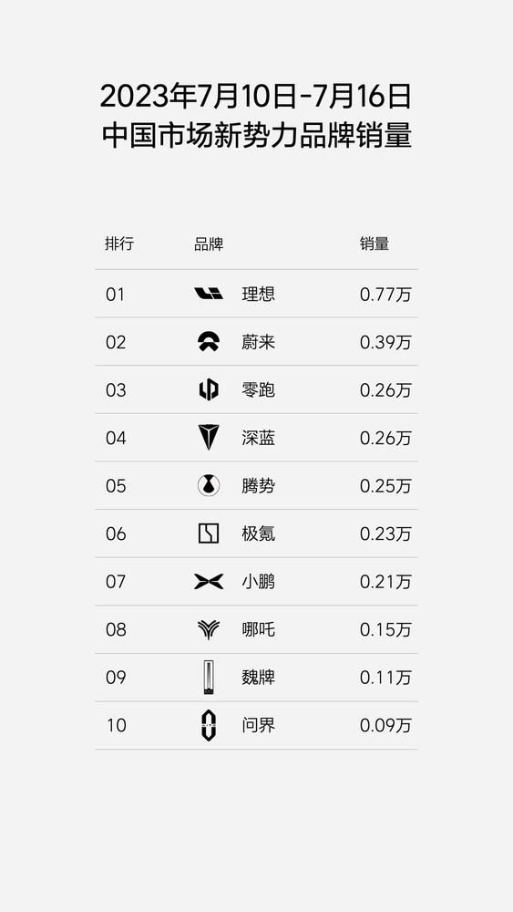 理想汽车最新销量接近蔚来两倍 L系列总销量破20万