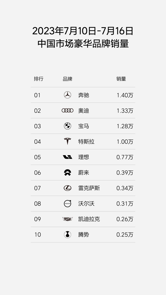 理想汽车最新销量接近蔚来两倍 L系列总销量破20万