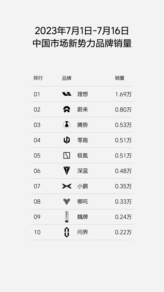 理想汽车最新销量接近蔚来两倍 L系列总销量破20万