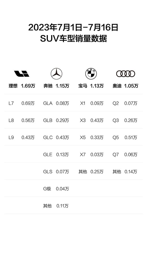 奔驰宝马奥迪都不是对手？理想汽车已成中国SUV之王