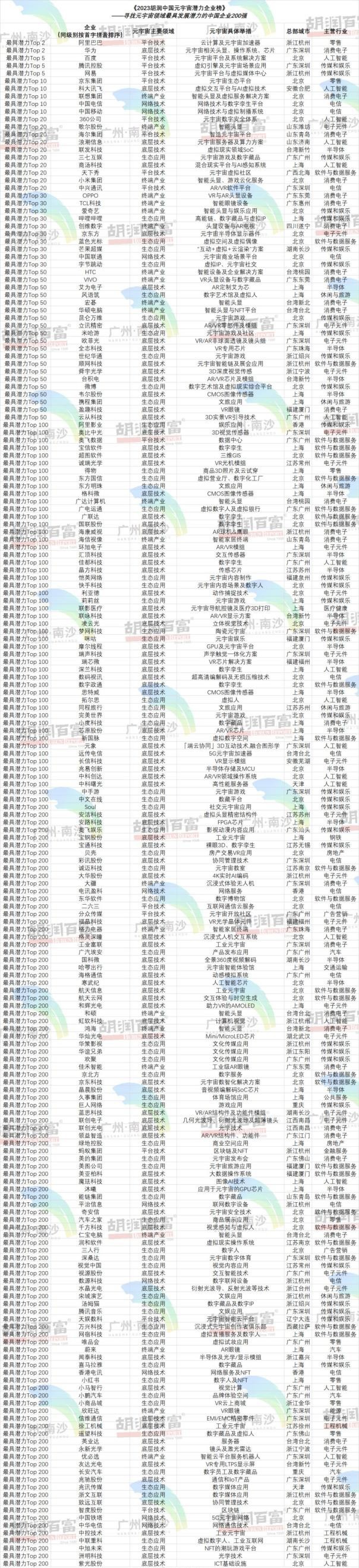 2023胡润中国元宇宙潜力企业榜发布：阿里华为并列第二